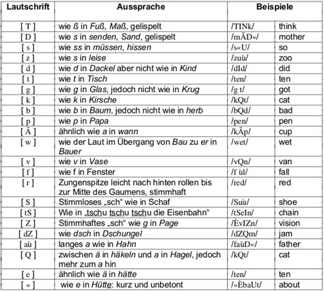 aussprache englisch